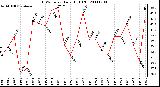 Milwaukee Weather THSW Index Daily High (F)