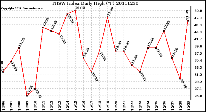 Milwaukee Weather THSW Index Daily High (F)