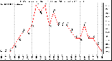 Milwaukee Weather THSW Index per Hour (F) (Last 24 Hours)