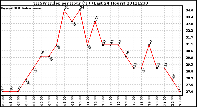 Milwaukee Weather THSW Index per Hour (F) (Last 24 Hours)