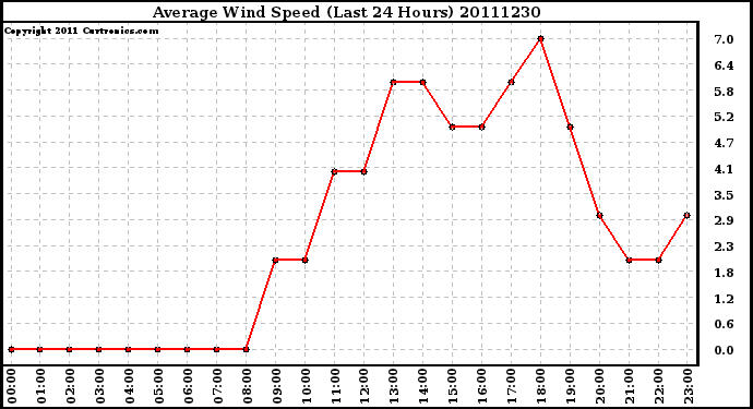 Milwaukee Weather Average Wind Speed (Last 24 Hours)
