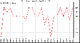 Milwaukee Weather Wind Direction (By Day)