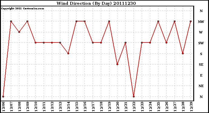 Milwaukee Weather Wind Direction (By Day)