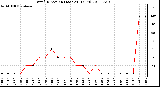 Milwaukee Weather Wind Direction (Last 24 Hours)