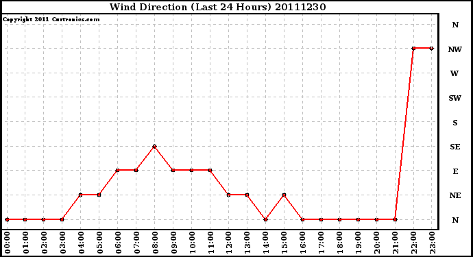 Milwaukee Weather Wind Direction (Last 24 Hours)