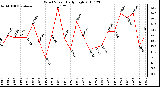 Milwaukee Weather Wind Speed Daily High