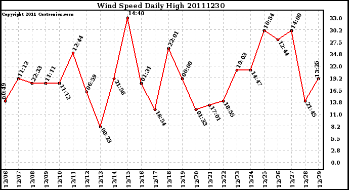 Milwaukee Weather Wind Speed Daily High