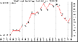 Milwaukee Weather Wind Speed Hourly High (Last 24 Hours)