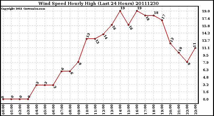 Milwaukee Weather Wind Speed Hourly High (Last 24 Hours)