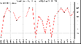 Milwaukee Weather Wind Daily High Direction (By Day)