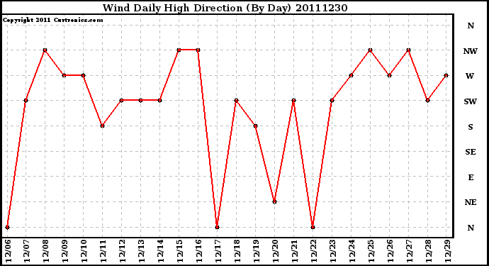 Milwaukee Weather Wind Daily High Direction (By Day)