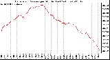 Milwaukee Weather Barometric Pressure per Minute (Last 24 Hours)