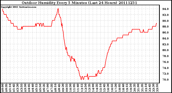 Milwaukee Weather Outdoor Humidity Every 5 Minutes (Last 24 Hours)