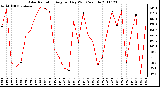 Milwaukee Weather Solar Radiation Avg per Day W/m2/minute