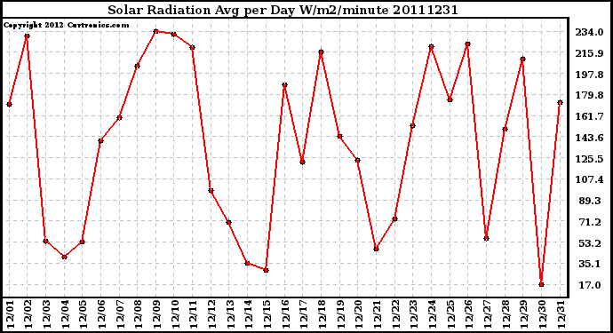 Milwaukee Weather Solar Radiation Avg per Day W/m2/minute