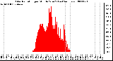 Milwaukee Weather Solar Radiation per Minute W/m2 (Last 24 Hours)