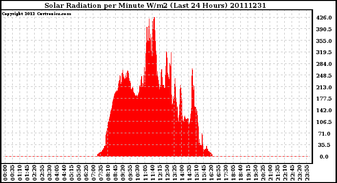 Milwaukee Weather Solar Radiation per Minute W/m2 (Last 24 Hours)