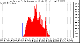 Milwaukee Weather Solar Radiation & Day Average per Minute W/m2 (Today)