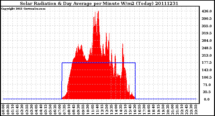 Milwaukee Weather Solar Radiation & Day Average per Minute W/m2 (Today)