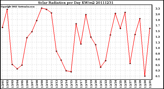 Milwaukee Weather Solar Radiation per Day KW/m2