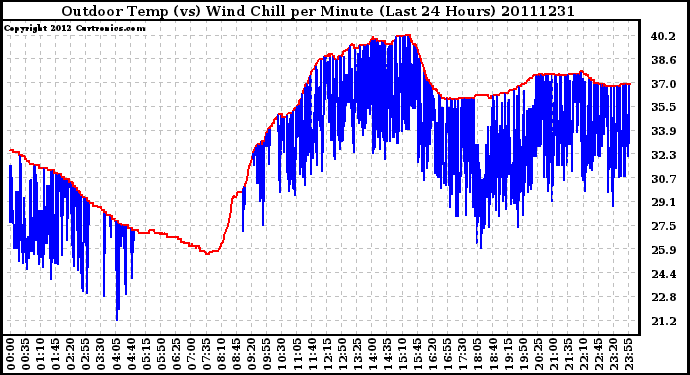 Milwaukee Weather Outdoor Temp (vs) Wind Chill per Minute (Last 24 Hours)