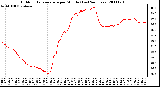 Milwaukee Weather Outdoor Temperature per Minute (Last 24 Hours)