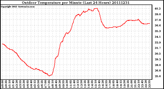 Milwaukee Weather Outdoor Temperature per Minute (Last 24 Hours)