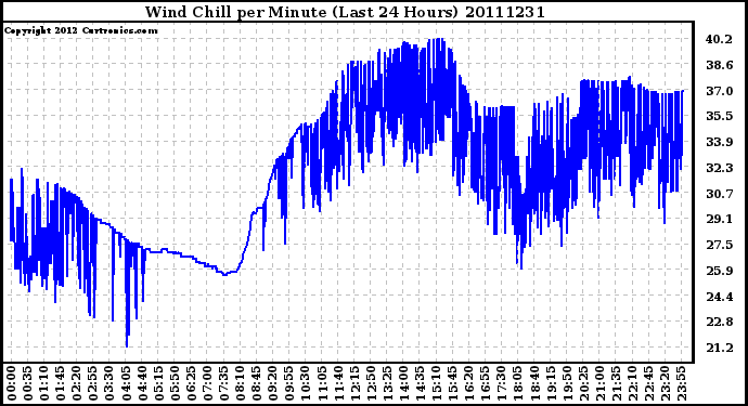 Milwaukee Weather Wind Chill per Minute (Last 24 Hours)