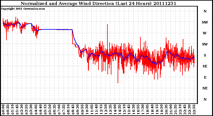 Milwaukee Weather Normalized and Average Wind Direction (Last 24 Hours)