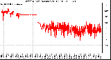 Milwaukee Weather Wind Direction (Last 24 Hours)