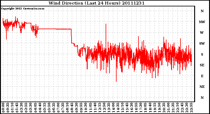 Milwaukee Weather Wind Direction (Last 24 Hours)