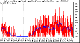 Milwaukee Weather Actual and Average Wind Speed by Minute mph (Last 24 Hours)