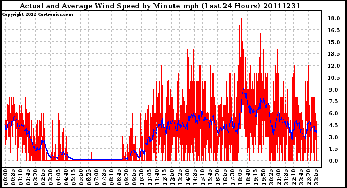 Milwaukee Weather Actual and Average Wind Speed by Minute mph (Last 24 Hours)