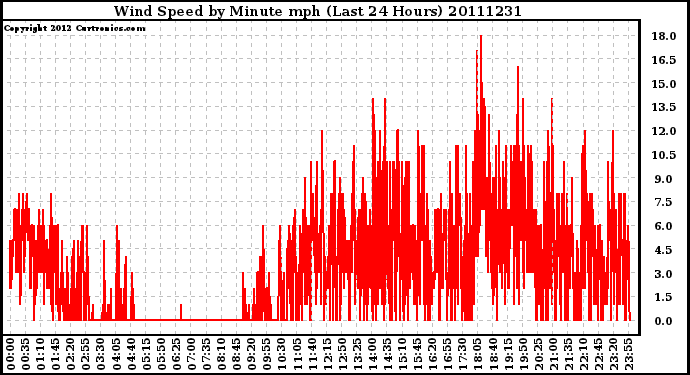 Milwaukee Weather Wind Speed by Minute mph (Last 24 Hours)