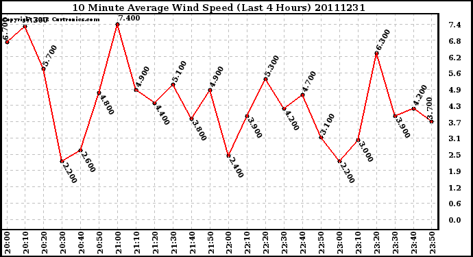 Milwaukee Weather 10 Minute Average Wind Speed (Last 4 Hours)