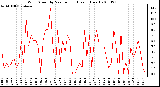 Milwaukee Weather Wind Speed by Minute mph (Last 1 Hour)