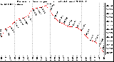 Milwaukee Weather Barometric Pressure per Hour (Last 24 Hours)