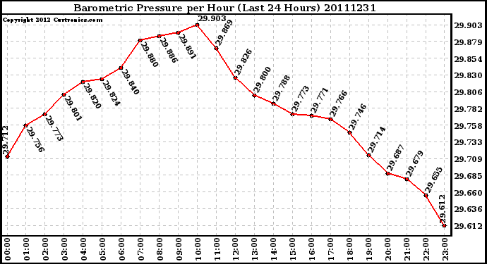 Milwaukee Weather Barometric Pressure per Hour (Last 24 Hours)