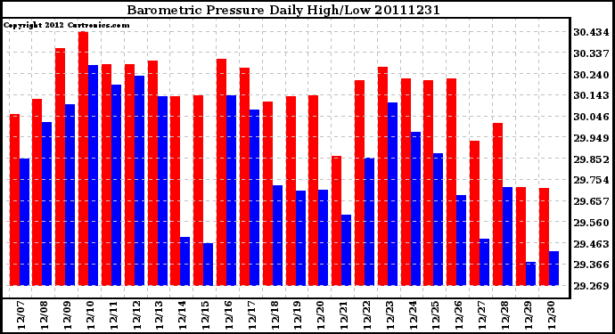 Milwaukee Weather Barometric Pressure Daily High/Low