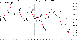 Milwaukee Weather Barometric Pressure Daily High