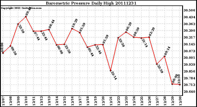 Milwaukee Weather Barometric Pressure Daily High