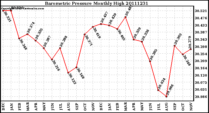 Milwaukee Weather Barometric Pressure Monthly High