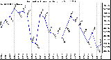 Milwaukee Weather Barometric Pressure Daily Low