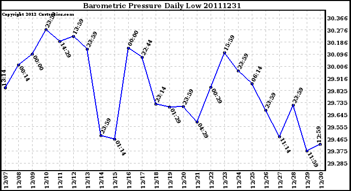 Milwaukee Weather Barometric Pressure Daily Low