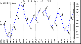 Milwaukee Weather Wind Chill Daily Low