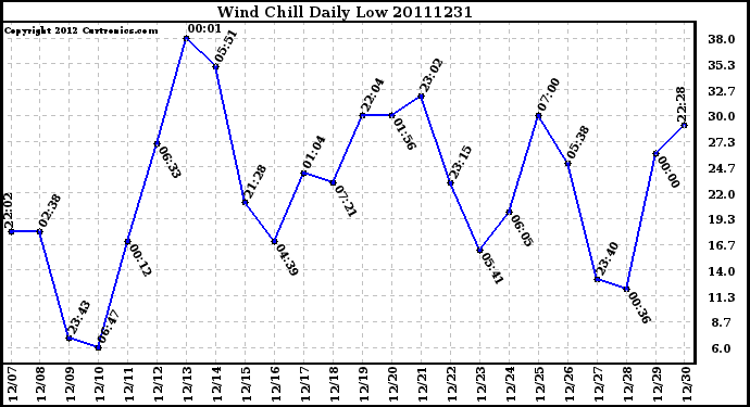 Milwaukee Weather Wind Chill Daily Low