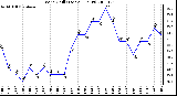 Milwaukee Weather Wind Chill (Last 24 Hours)