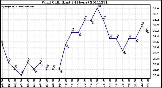 Milwaukee Weather Wind Chill (Last 24 Hours)