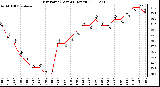 Milwaukee Weather Dew Point (Last 24 Hours)