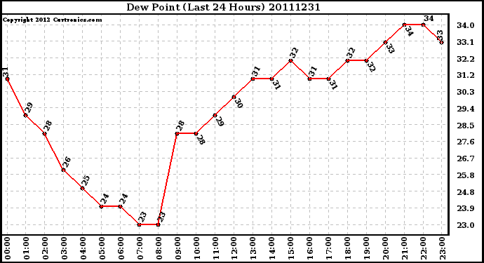 Milwaukee Weather Dew Point (Last 24 Hours)